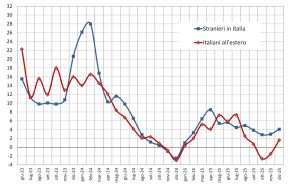 Surplus di 0,7 miliardi nella bilancia dei pagamenti turistici, Bankitalia dicembre 2025.