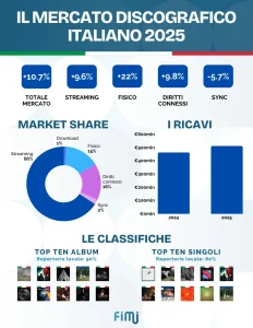 Mercato discografico italiano cresce 10,7%, ricavi record a 513,4 milioni euro
