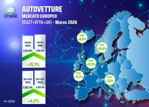 Mercato europeo dell’auto in forte crescita a marzo, secondo i dati UNRAE.