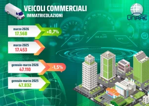 Mercato veicoli commerciali leggeri: a marzo segno positivo, cresce la domanda.