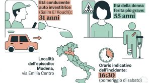 Incredibile incidente a Modena: auto falcia pedoni, eroi tra i passanti, fuga dell’investitore.
