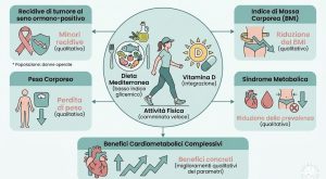 Stile di vita sano: vitamina D, dieta mediterranea e camminata aumentano l’efficacia delle cure oncologiche.