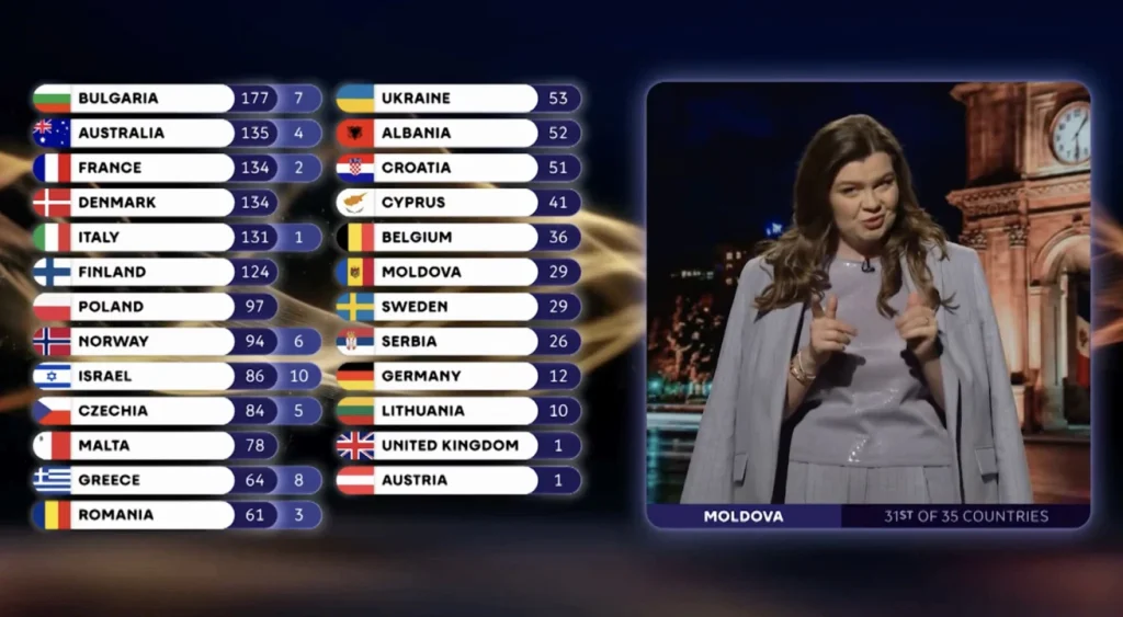 Scandalo Eurovision in Moldavia: dimissione improvvisa del direttore della TV nazionale