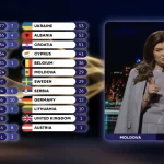 Scandalo Eurovision in Moldavia: dimissione improvvisa del direttore della TV nazionale