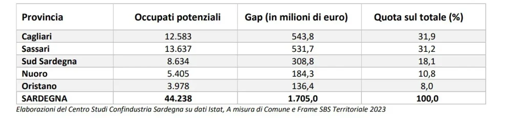 Spopolamento in Sardegna: una perdita di 1,7 miliardi nella capacità produttiva dell’isola.