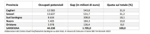Spopolamento in Sardegna: una perdita di 1,7 miliardi nella capacità produttiva dell’isola.