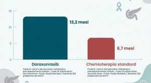 Nuova terapia per il tumore al pancreas: raddoppia la sopravvivenza con meno effetti collaterali.