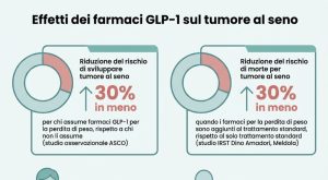 Farmaci per dimagrire: riducono il rischio di cancro al seno fino al 30%