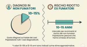 Tumore al polmone: sintomi, prevenzione e letalità della neoplasia più comune globalmente.