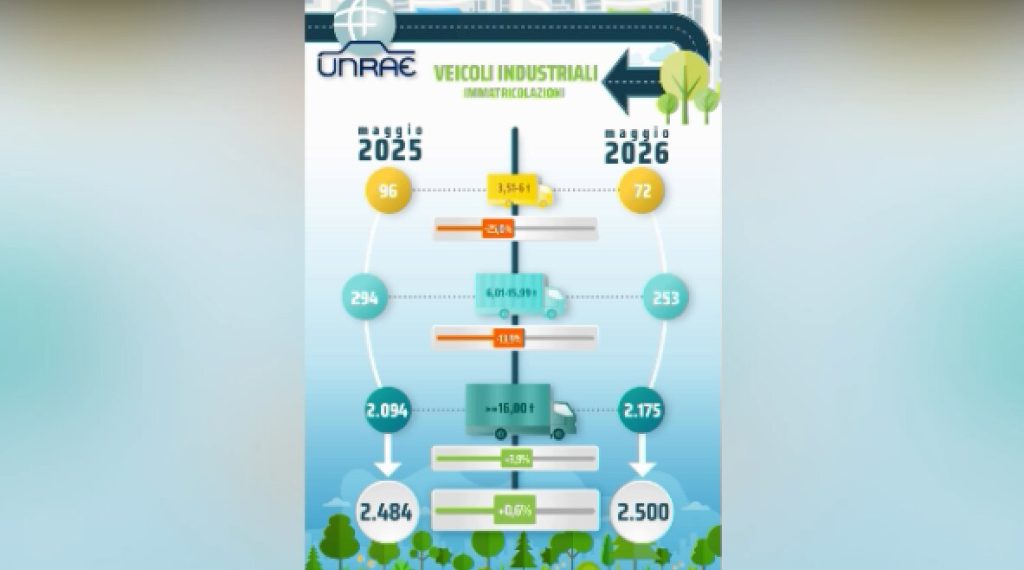 Unrae: stabile il mercato dei veicoli industriali a maggio 2023.