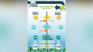 Unrae: stabile il mercato dei veicoli industriali a maggio 2023.
