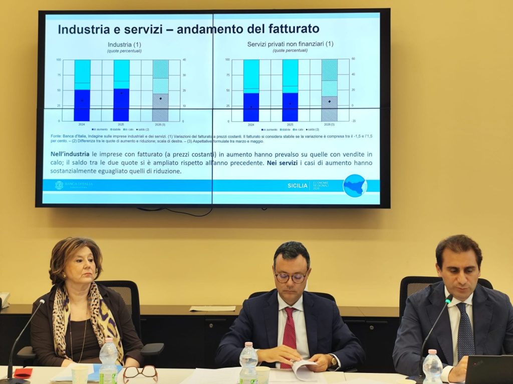 Sicilia 2025: Pil in crescita dello 0,6%, reddito famiglie aumenta del 2,6%