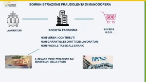 Frode fiscale da 35 milioni: scoperti 1800 lavoratori irregolari nel settore logistico.