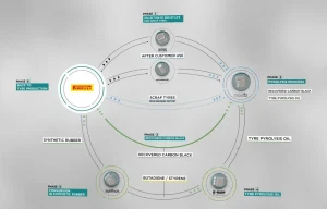 Pirelli, Pyrum, Synthos e BASF uniti per il riciclo innovativo dei pneumatici usati.