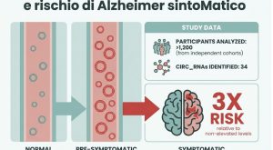 Nuovo test del sangue individua l’Alzheimer 10 anni prima: ecco come funziona.