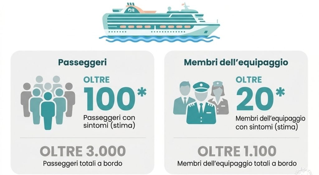 Allerta sanitaria: oltre 100 passeggeri colpiti da Norovirus su nave da crociera.