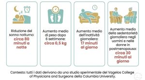 Dormire meno di 80 minuti a notte aumenta il rischio di obesità e malattie cardiache.