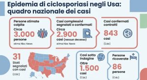 Epidemia di Cyclospora negli USA: oltre 3.000 casi legati a frutta e insalate.
