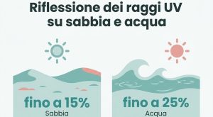 Abbronzatura all’ombra: perché la pelle scurisce nonostante la protezione dai raggi solari.