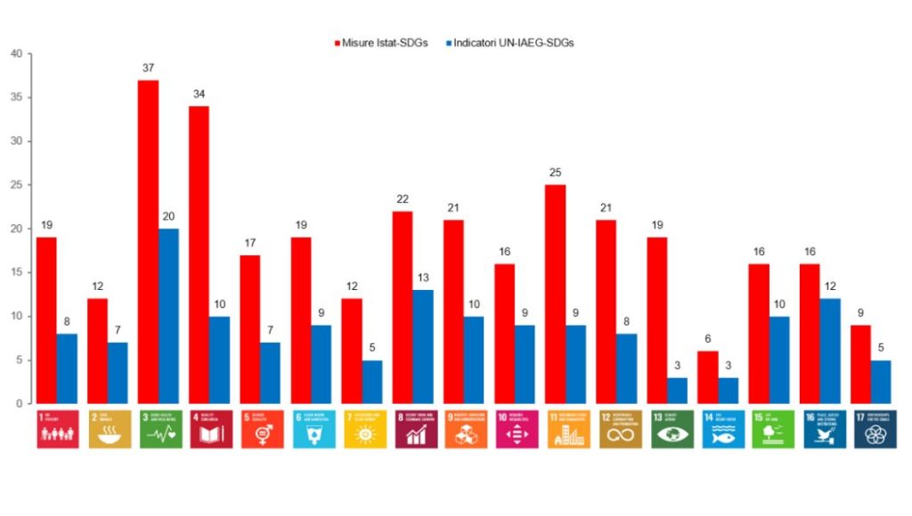 SDGs 2026: 51% delle metriche in miglioramento, ma avanza l’inerzia ambientale.