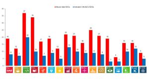 SDGs 2026: 51% delle metriche in miglioramento, ma avanza l’inerzia ambientale.