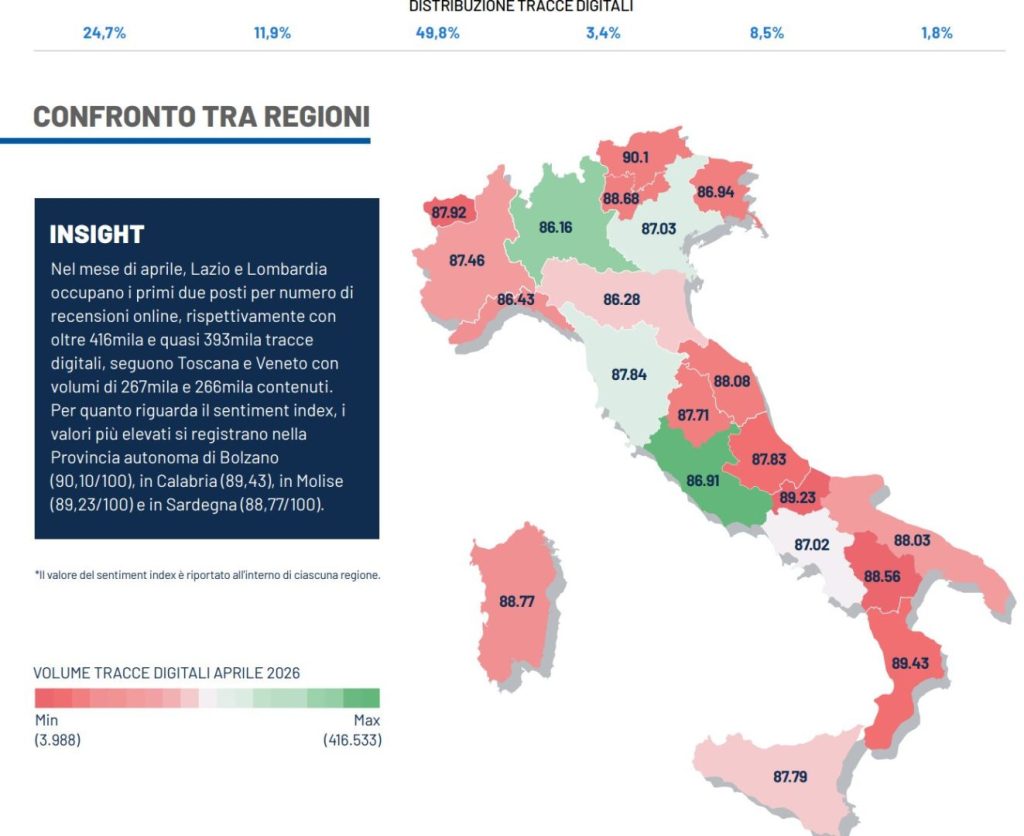 Ministero del Turismo: nel secondo trimestre confermati trend positivi e crescita sostenuta.