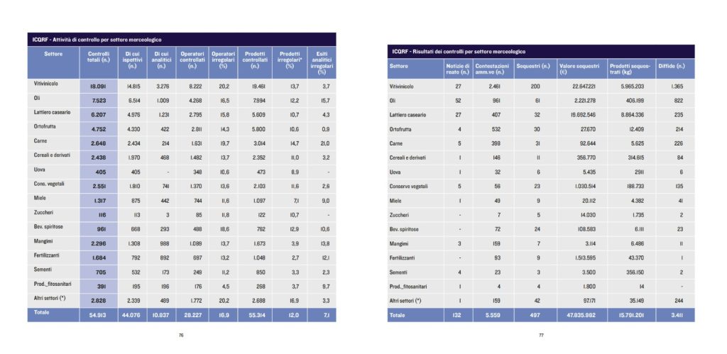 Icqrf e Conaf: report 2025 sull’eccellenza del made in Italy. Scopri i risultati.