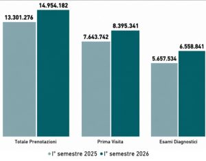 Liste di Attesa: Oltre 1,6 milioni di visite e esami garantiti entro il primo semestre 2026.