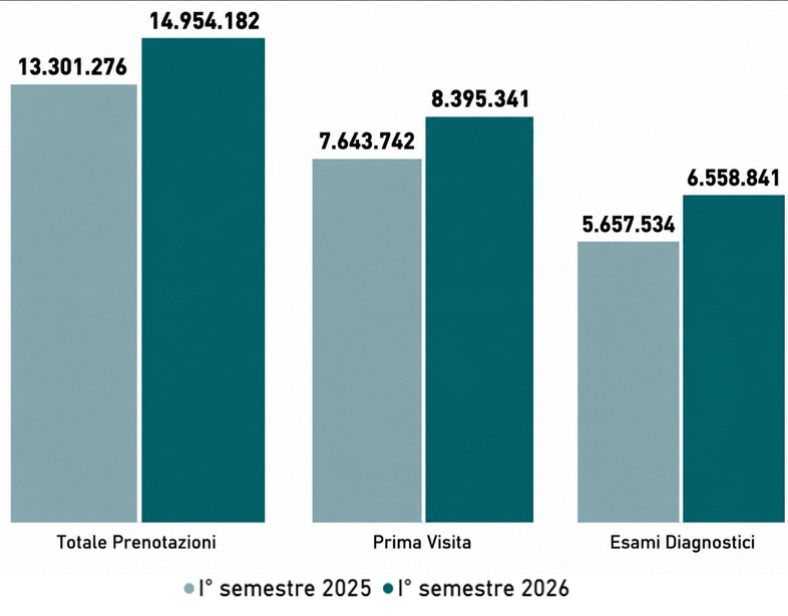Liste di Attesa: Oltre 1,6 milioni di visite e esami garantiti entro il primo semestre 2026.