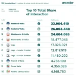 Sui social FdI e M5S guidano classifica per interazione, cresce Futuro Nazionale