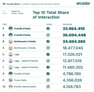 Sui social FdI e M5S guidano classifica per interazione, cresce Futuro Nazionale
