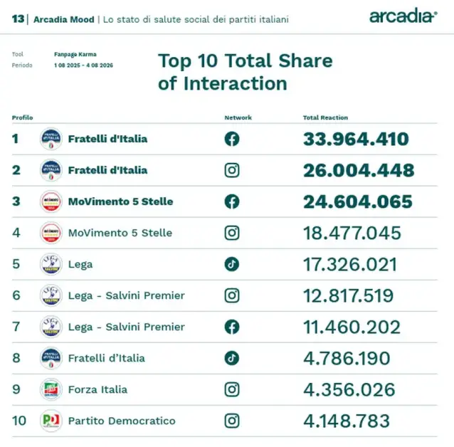 Sui social FdI e M5S guidano classifica per interazione, cresce Futuro Nazionale