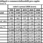 Spese obbligate assorbono il 42% dei consumi delle famiglie italiane