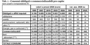 Spese obbligate assorbono il 42% dei consumi delle famiglie italiane