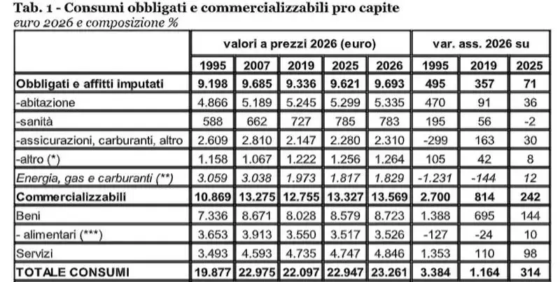 Spese obbligate assorbono il 42% dei consumi delle famiglie italiane