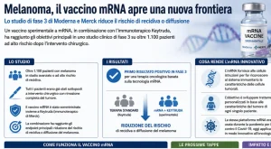 Promettenti risultati del vaccino contro il melanoma: Moderna guadagna il +102% in Borsa.