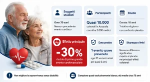 Come abbattere rischi di infarti e ictus negli over 70 grazie alle statine