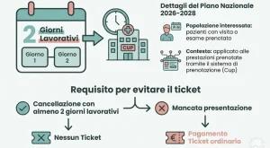 Ticket pagato per assenza alle visite ed esami: cambiamenti nel nuovo Piano liste d’attesa.