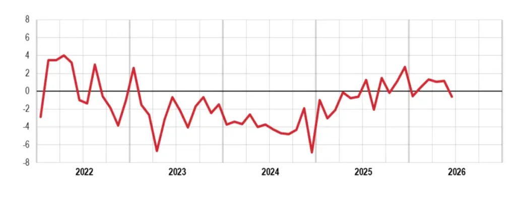 Giugno, produzione industriale in calo dell’1%: dati e impatti principali