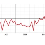Giugno, produzione industriale in calo dell’1%: dati e impatti principali