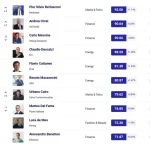 Pier Silvio Berlusconi domina la classifica Top Manager Reputation a luglio 2024