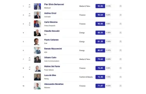 Pier Silvio Berlusconi domina la classifica Top Manager Reputation a luglio 2024