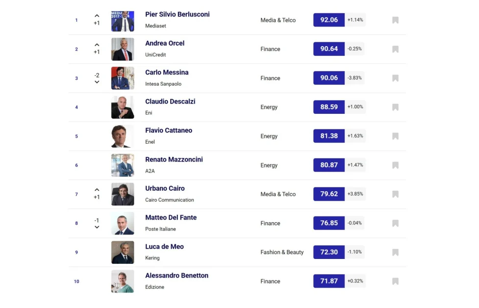 Pier Silvio Berlusconi domina la classifica Top Manager Reputation a luglio 2024