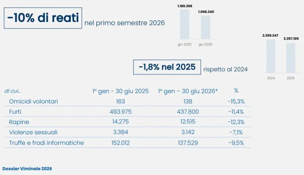 Dossier Viminale, nel primo semestre 2026 reati e sbarchi in calo, aumentano i rimpatri