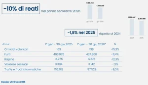 Dossier Viminale, nel primo semestre 2026 reati e sbarchi in calo, aumentano i rimpatri