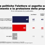 SWG, il 47% degli elettori chiede la difesa dell’identità e il 39% miglioramenti economici