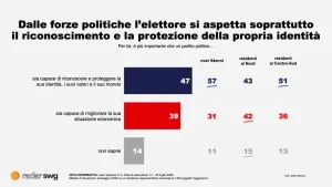 SWG, il 47% degli elettori chiede la difesa dell’identità e il 39% miglioramenti economici