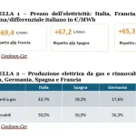 Caro energia accelera inflazione, frena consumi e rallenta crescita del Pil in Italia