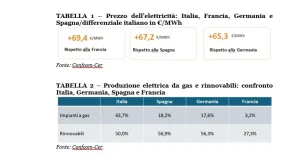 Caro energia accelera inflazione, frena consumi e rallenta crescita del Pil in Italia