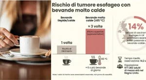Tumore esofago: 3x rischio con bevande calde. Consigli su quando berle.